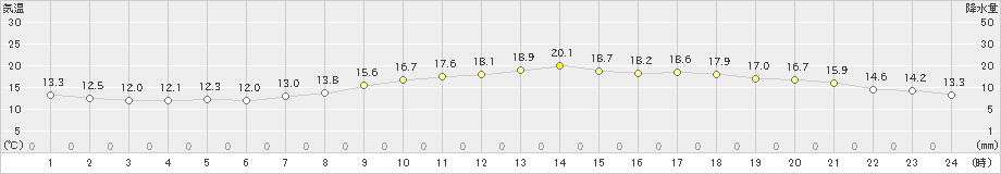 岩国(>2022年05月15日)のアメダスグラフ