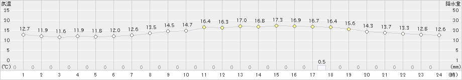 上(>2022年05月15日)のアメダスグラフ