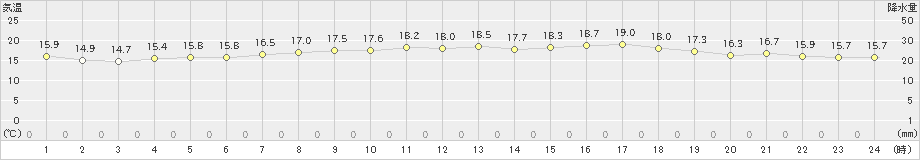 牛深(>2022年05月15日)のアメダスグラフ