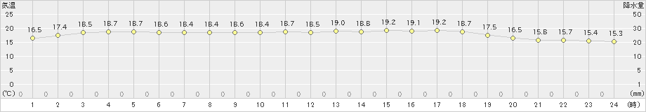 中甑(>2022年05月15日)のアメダスグラフ