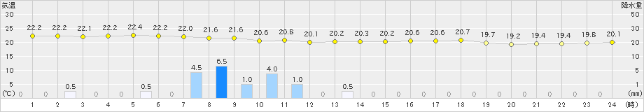 名護(>2022年05月15日)のアメダスグラフ