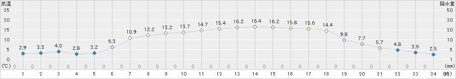 喜茂別(>2022年05月16日)のアメダスグラフ