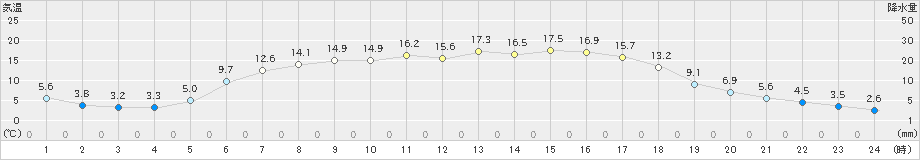 ぬかびら源泉郷(>2022年05月16日)のアメダスグラフ