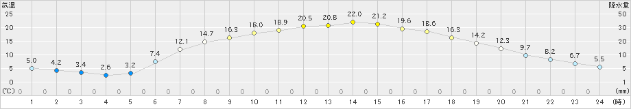 足寄(>2022年05月16日)のアメダスグラフ