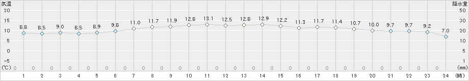 苫小牧(>2022年05月16日)のアメダスグラフ