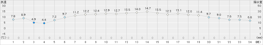 日高門別(>2022年05月16日)のアメダスグラフ