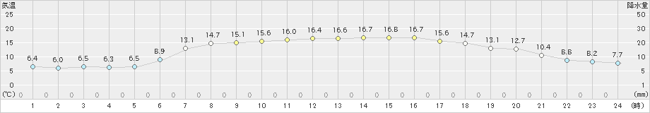 せたな(>2022年05月16日)のアメダスグラフ