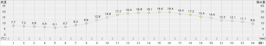 雄和(>2022年05月16日)のアメダスグラフ