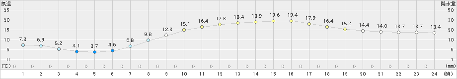 好摩(>2022年05月16日)のアメダスグラフ