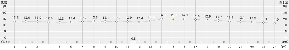中之条(>2022年05月16日)のアメダスグラフ