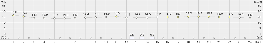伊勢崎(>2022年05月16日)のアメダスグラフ