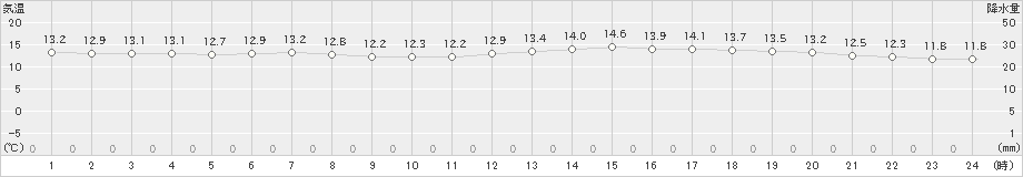 神流(>2022年05月16日)のアメダスグラフ