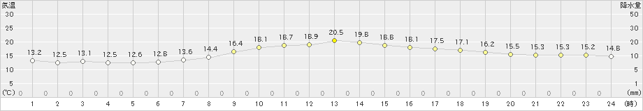 四日市(>2022年05月16日)のアメダスグラフ