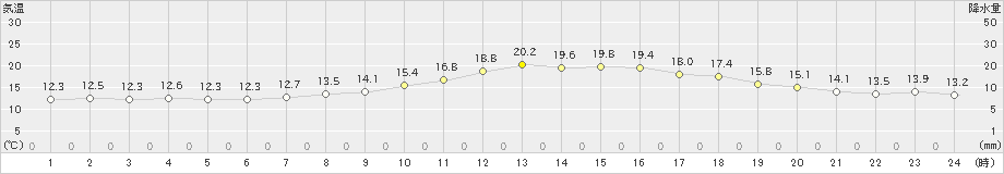 粥見(>2022年05月16日)のアメダスグラフ