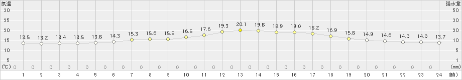 南伊勢(>2022年05月16日)のアメダスグラフ