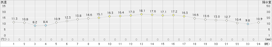 弾崎(>2022年05月16日)のアメダスグラフ