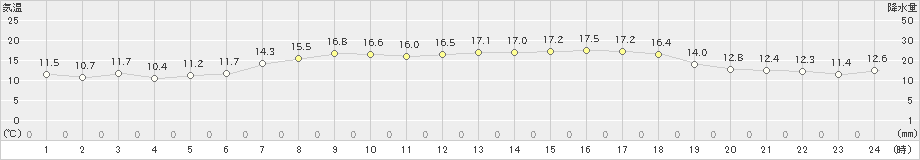 相川(>2022年05月16日)のアメダスグラフ