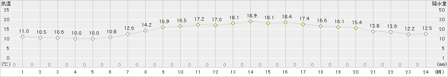 両津(>2022年05月16日)のアメダスグラフ