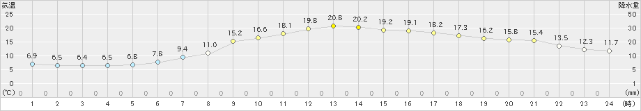 下関(>2022年05月16日)のアメダスグラフ