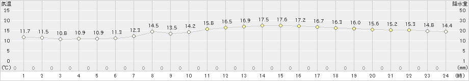 松浜(>2022年05月16日)のアメダスグラフ