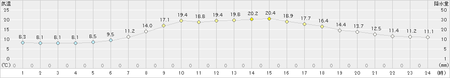 羽茂(>2022年05月16日)のアメダスグラフ