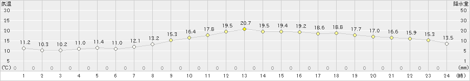 新津(>2022年05月16日)のアメダスグラフ