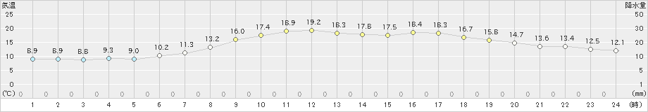 高田(>2022年05月16日)のアメダスグラフ