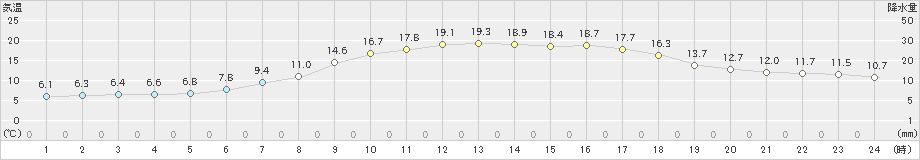 安塚(>2022年05月16日)のアメダスグラフ