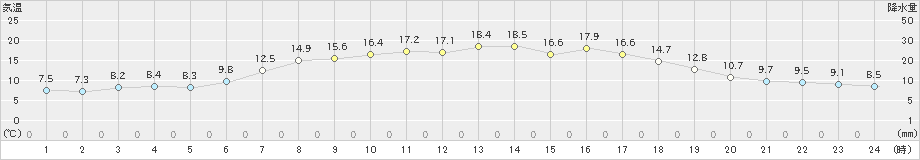 三井(>2022年05月16日)のアメダスグラフ