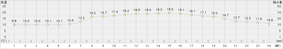 志賀(>2022年05月16日)のアメダスグラフ