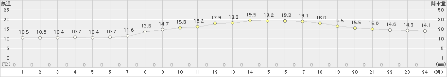 今津(>2022年05月16日)のアメダスグラフ