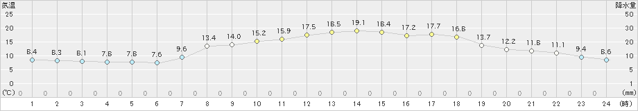 大朝(>2022年05月16日)のアメダスグラフ