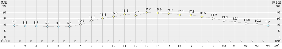 瑞穂(>2022年05月16日)のアメダスグラフ