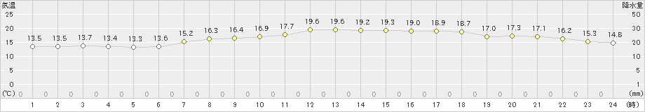 四国中央(>2022年05月16日)のアメダスグラフ