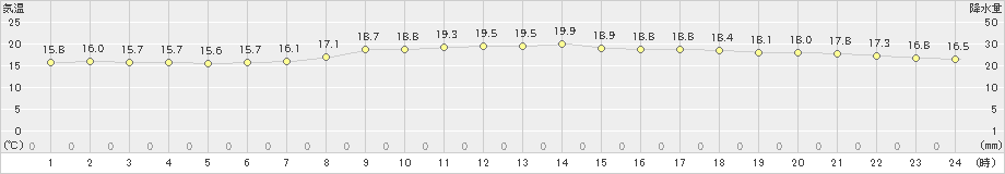 南国日章(>2022年05月16日)のアメダスグラフ