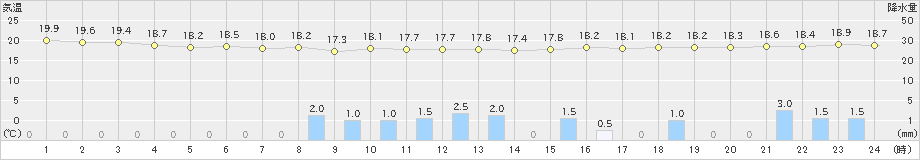 伊是名(>2022年05月16日)のアメダスグラフ