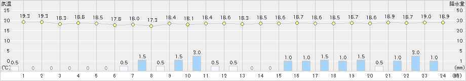 北原(>2022年05月16日)のアメダスグラフ