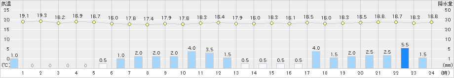 久米島(>2022年05月16日)のアメダスグラフ