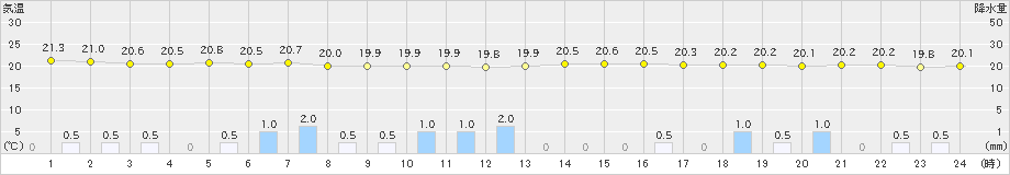 下地島(>2022年05月16日)のアメダスグラフ