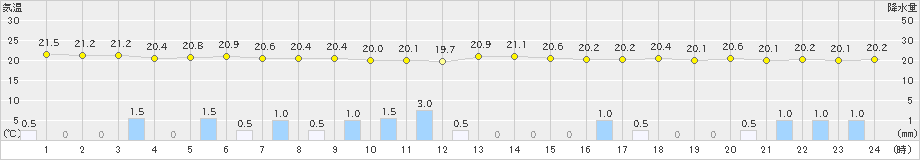 仲筋(>2022年05月16日)のアメダスグラフ