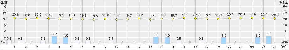 与那国島(>2022年05月16日)のアメダスグラフ