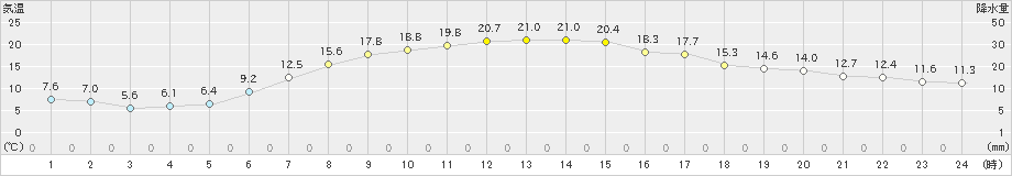 士別(>2022年05月17日)のアメダスグラフ