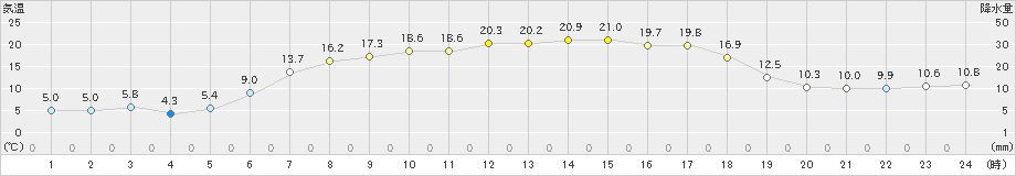 志比内(>2022年05月17日)のアメダスグラフ