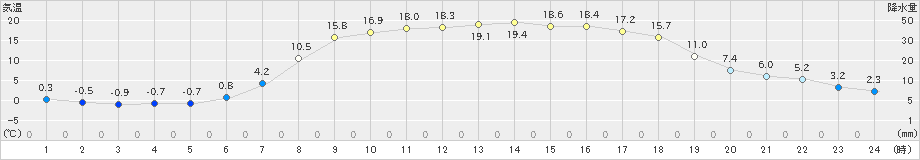 占冠(>2022年05月17日)のアメダスグラフ