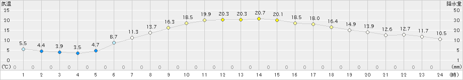 月形(>2022年05月17日)のアメダスグラフ