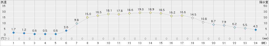 大滝(>2022年05月17日)のアメダスグラフ