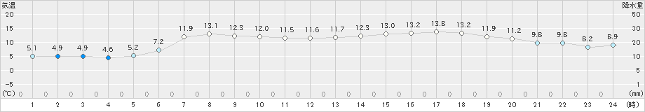 白老(>2022年05月17日)のアメダスグラフ