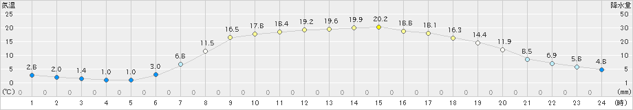 日高(>2022年05月17日)のアメダスグラフ