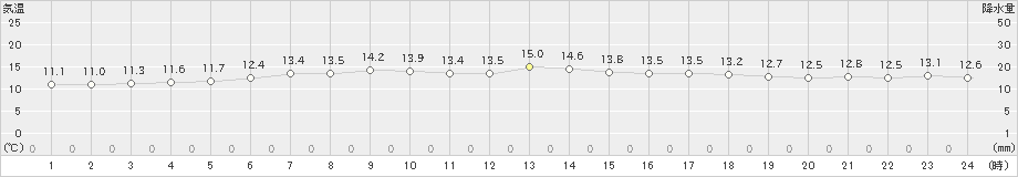 奥尻(>2022年05月17日)のアメダスグラフ