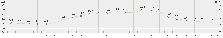 蟹田(>2022年05月17日)のアメダスグラフ